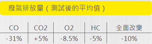 FX1油露金鋼全效燃油提升劑,廢氣排放量數據